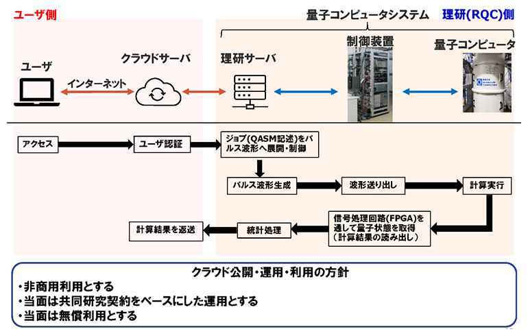 超伝導量子コンピュータへのユーザアクセス概念図の画像