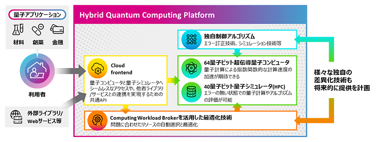 ハイブリッド量子コンピューティングプラットフォームの概要の画像