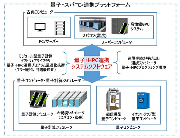 量子・スパコン連携プラットフォームの構成の画像