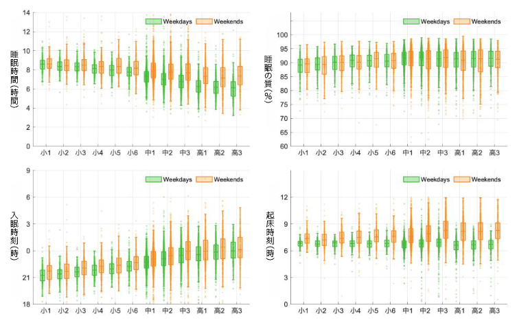 子どもの睡眠の量・質・リズムの実態の図