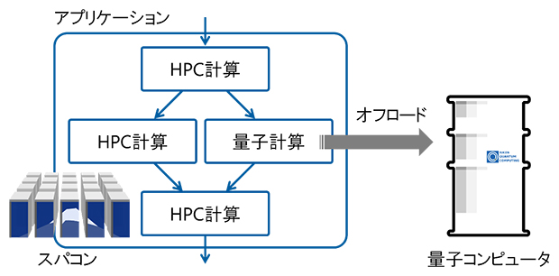 スーパーコンピュータ「富岳」と量子コンピュータ「叡」の連携利用を実証