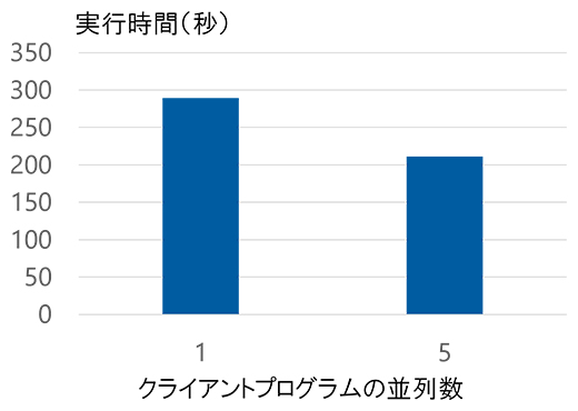 クライアントプログラムの並列数とアプリケーション全体の実行時間の図