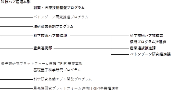 変更前組織図