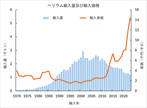 日本のヘリウムの輸入量と輸入価格の図