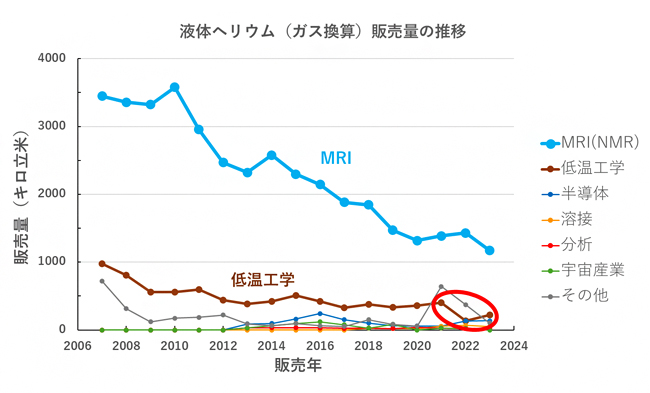 ヘリウム販売量の推移の図