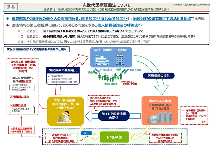 次世代医療基盤法の概要図
