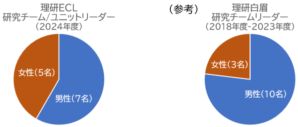 理研ECL研究チーム/ユニットリーダー(2024年度)と理研白眉研究チームリーダー(2018年度から2023年度)の男女比のグラフ図