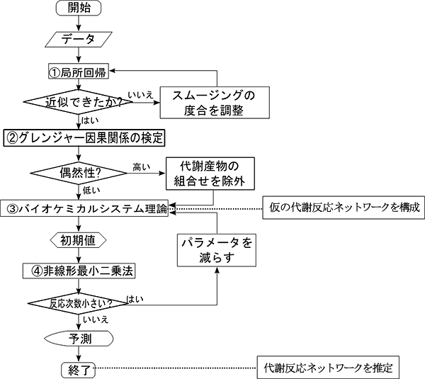 4つの理論を組み合わせたアルゴリズムの図