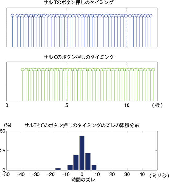 サル同士が同期しているときのボタン押しタイミングのデータの図