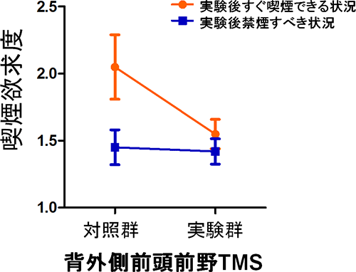 喫煙可否の異なる状況下での喫煙欲求度の図