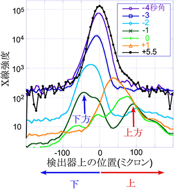 結晶を透過するX線強度のプロファイルの図