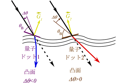 2方向へのX線横すべり現象の図