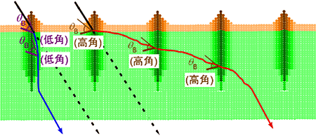 量子ドットの間隔より圧倒的に大きい横すべり量が観察される様子の図