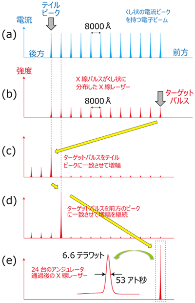 今回考案したXFELパルス圧縮手法の原理説明図の画像