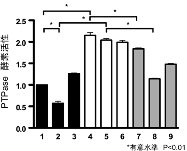 同じ実験条件におけるPTPase酵素活性の図