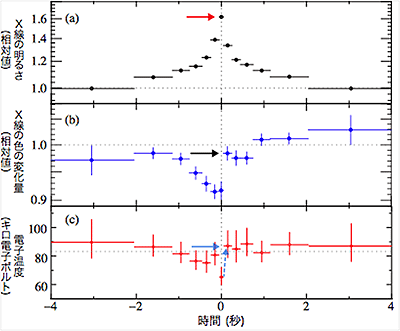 「すざく」によるショット解析によって得られた(a)X線の明るさ(相対値)、(b)X線の色の変化量(相対値)、(c)電子温度(キロ電子ボルト) と時間の関係の図