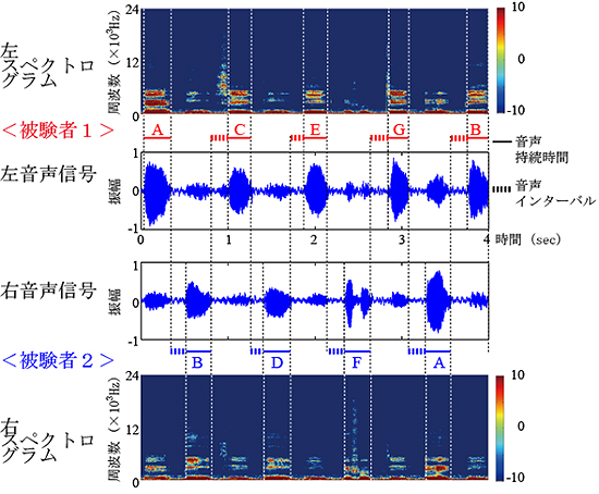 音声信号とスペクトログラムを用いた発話時間と発話時間間隔の分離例の図