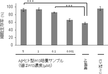 ヒト型PFDにより形成された可溶性オリゴマーの細胞毒性の評価の図