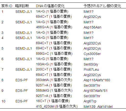 関節弛緩を伴う脊椎骨端骨幹端異形成症I型（SEMD-JL1）とエーラス・ダンロス症候群早老性型（EDS-PF）患者で発見したB3GALT6遺伝子の変異の表の画像