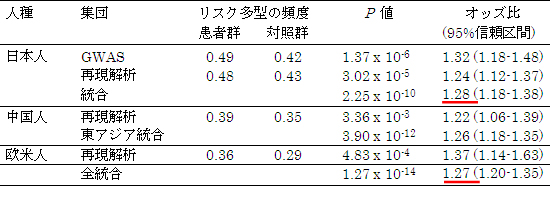 思春期特発性側彎症の段階的相関解析で発見された6番染色体上のSNP(rs6570507)の相関表の画像