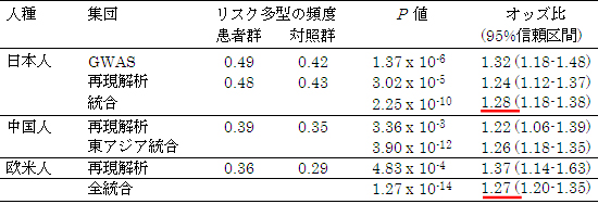 思春期特発性側彎症の段階的相関解析で発見された6番染色体上のSNP（rs6570507）の相関表の画像