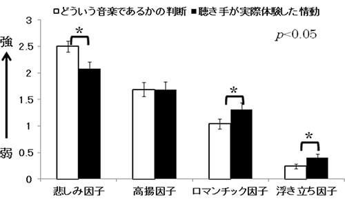 どういう音楽であるかの判断と実際に聴き手が体験した感情の評価の図