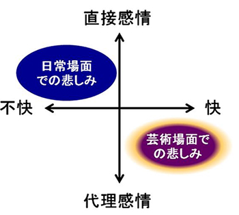 日常場面と芸術場面での悲しみの違いの図