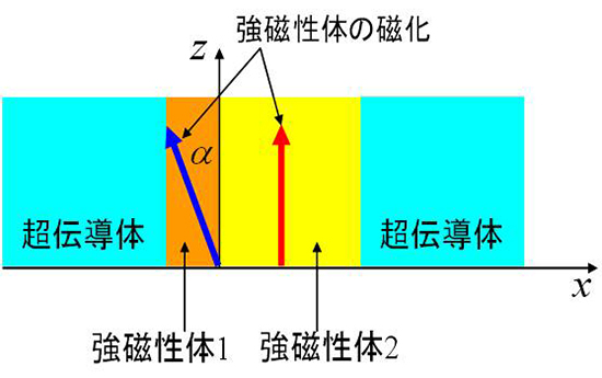 強磁性ジョセフソン接合の模式図の画像