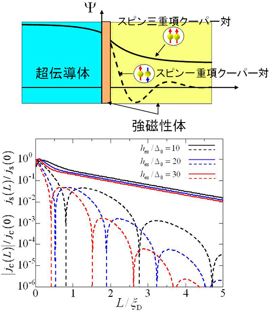 超伝導/強磁性接合におけるクーパー対の波動関数の空間変化の概念（上） スピン流(実線)とジョセフソン電流(破線)の強磁性体の膜厚依存性(下)の図