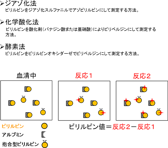 既存のビリルビン定量法の図