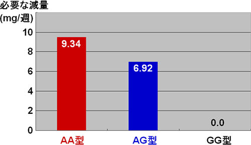 AA型とAG型それぞれの患者の1週間あたりに必要なワルファリンの減量の図(AA型:9.34mg。AG型:6.92mg。GG型:0.0mg)