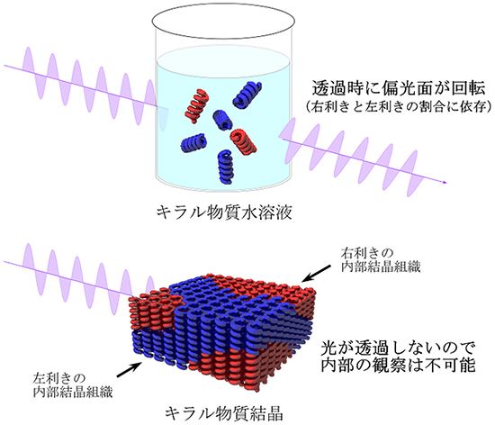 一般的なキラル識別法の図