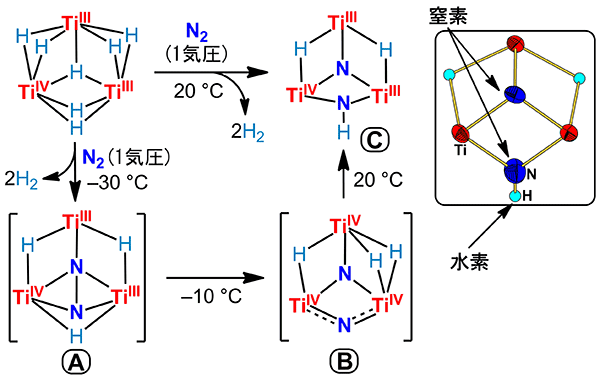 窒素と多金属チタンヒドリド化合物の反応プロセス図