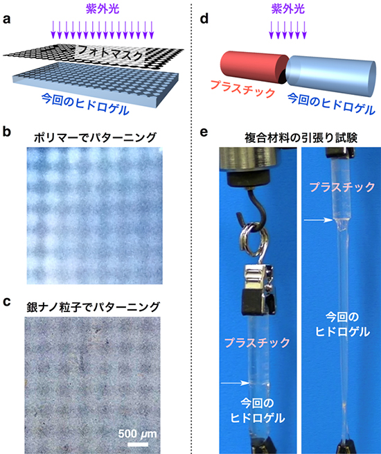 ヒドロゲルの光反応性を利用した微細加工（a–c）および異物との接合（d, e）の図