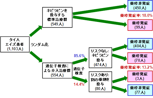 GENPART Studyの臨床研究の概要と結果の図