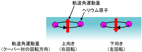 超流動ヘリウム3－A相の表面での軌道角運動量の向きの図