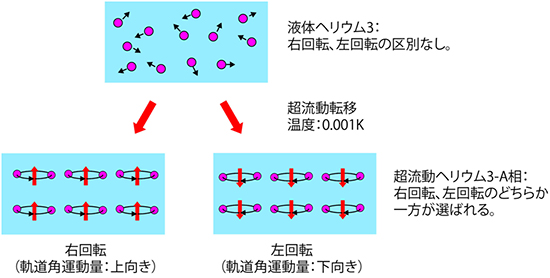 超流動ヘリウム3－A相におけるカイラル対称性の破れの図