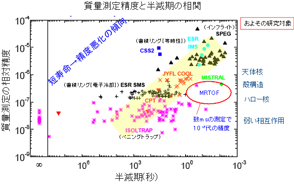 原子核の半減期と質量測定精度の相関図