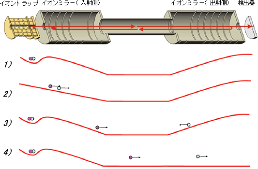 MRTOF法の原理の図