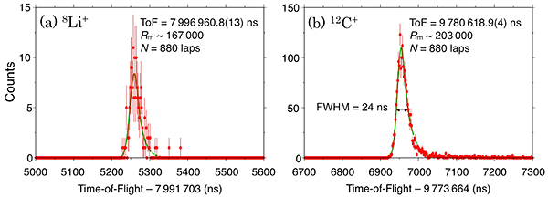 Li-8イオン(a)とC-12イオン(b)の飛行時間スペクトルの図
