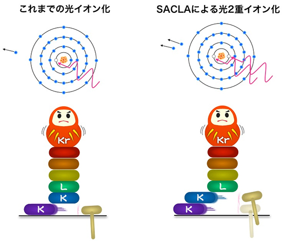 Ｘ線照射によるクリプトン原子の光イオン化の図