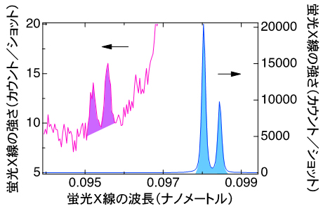 クリプトン原子から放出された蛍光Ｘ線のスペクトルの図