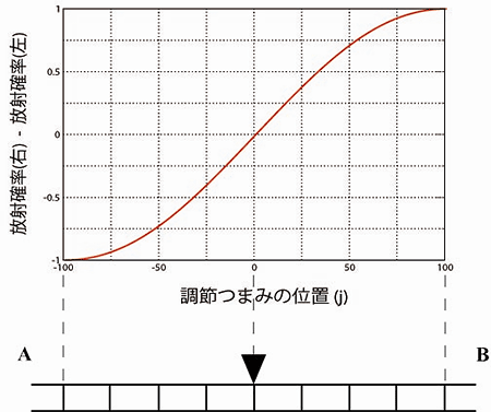 左右の放射確率の差を表す図
