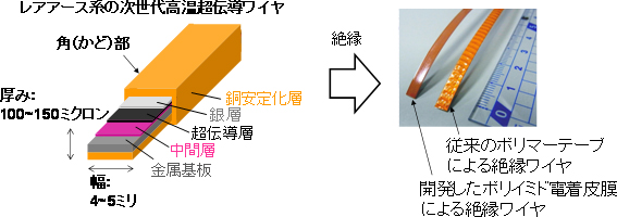 レアアース系の次世代高温超伝導ワイヤの図と写真