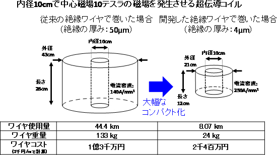 今回開発した次世代高温超伝導ワイヤを用いたコイルの想定の図