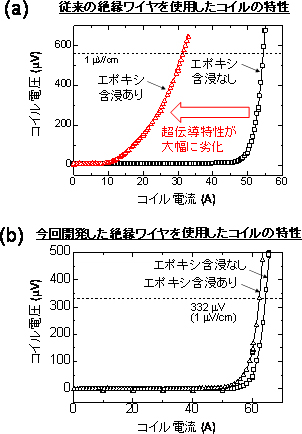 従来の絶縁を施した次世代高温超伝導ワイヤ（a）と今回開発した（b）極薄絶縁を施した次世代高温超伝導ワイヤを使ったコイルの特性の図