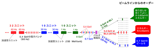 今回考案したオーダーメード電子加速の例の図