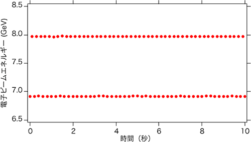 10Hzの電子バンチを異なる2つの目標ビームエネルギーまで交互に加速した実験結果の図
