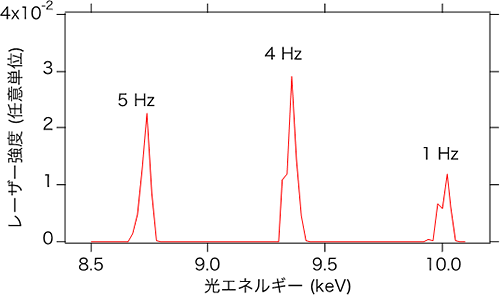 異なる3つのビームエネルギーまで電子バンチを加速し、 各エネルギーに対応した波長でレーザー発振させた時のスペクトルの図