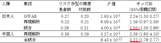 重症思春期特発性側彎症の段階的相関解析で発見された17番染色体上のSNP （rs12946942）の相関図